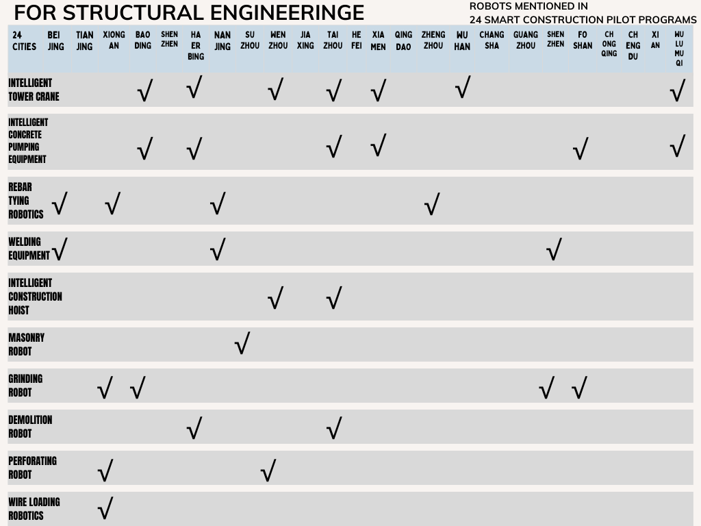 In-depth Interpretation of 24 Smart Construction Pilot City Implementation Plans, which Construction Robots are the Most Popular?